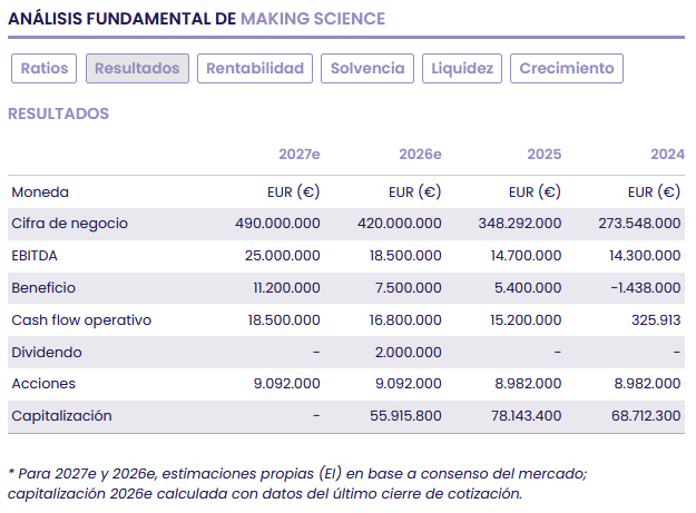 Making Science tiene en marcha su Plan 2027 con la IA y la expansión internacional como palancas Making Science tiene en marcha su Plan 2027 con la IA y la expansión internacional como palancas