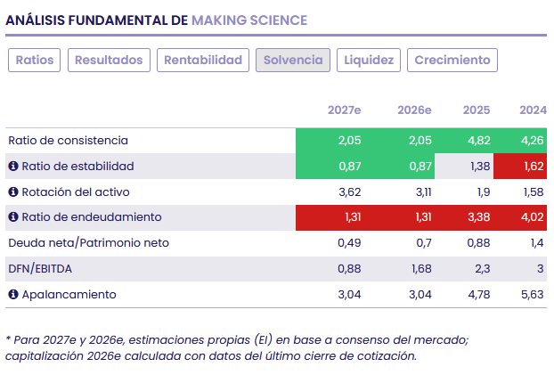 Making Science tiene en marcha su Plan 2027 con la IA y la expansión internacional como palancas Making Science tiene en marcha su Plan 2027 con la IA y la expansión internacional como palancas