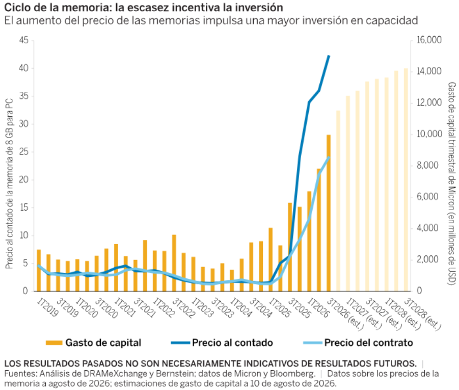 Aumento de precios