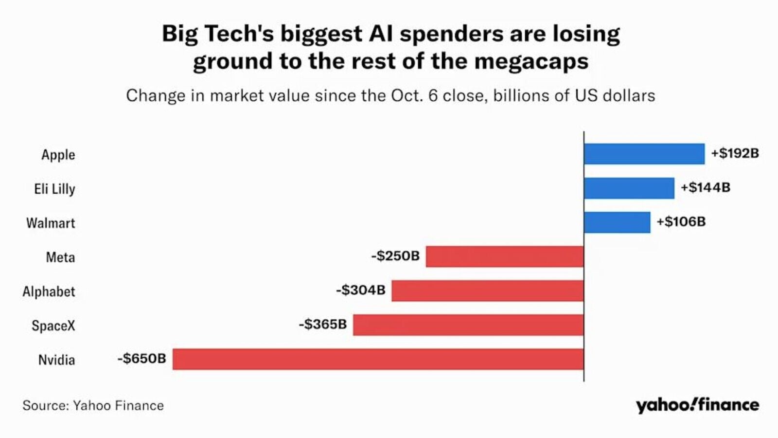 Big Techs en perdida Big Techs en perdida