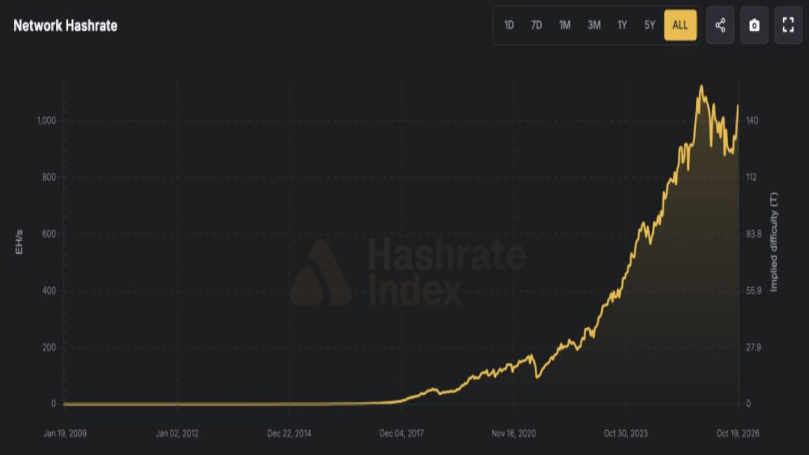 Bitcoin Hashrate Bitcoin Hashrate