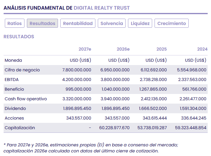Digital Realty consolida su liderazgo en centros de datos con la demanda de IA y nube
