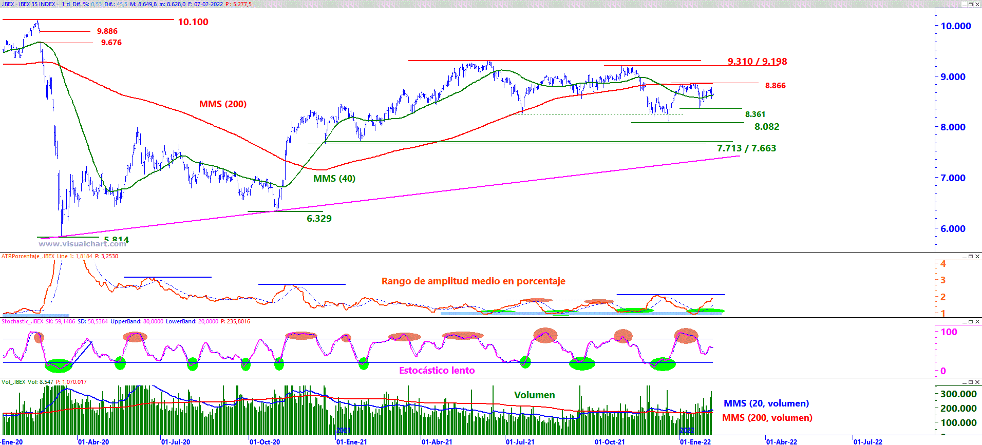 Analisis grafico Ibex 35 a 08 de febrero de 2022
