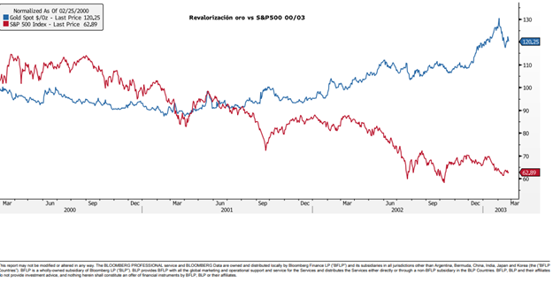Revalorizqación Oro vs S&P500 entre los años 2000 y 2003