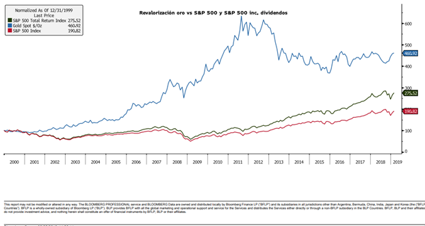 Revalorizqación Oro vs S&P500 y S&P500 incluyendo dividendos entre 2000 y 2019