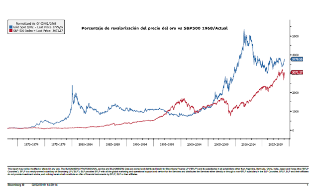 Porcentaje de revalorización del precio del Oro vs S&P500 desde 1968 hasta 2019