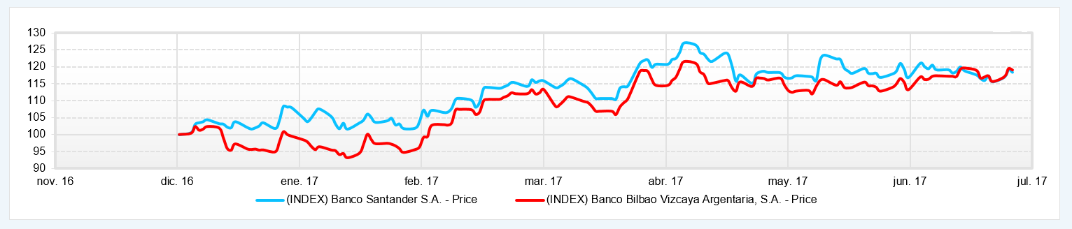 Banco Santander vs. BBVA: resultados y comportamiento en Bolsa