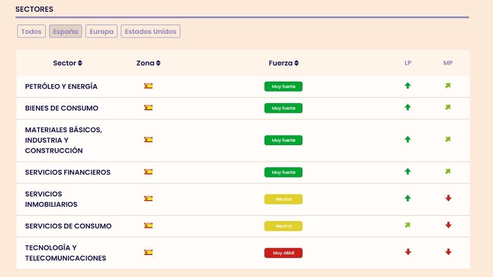 3 valores del Mercado Continuo con figuras alcistas en la bolsa española