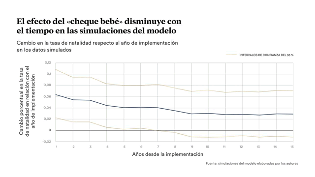 El efecto del cheque bebé disminuye con el tiempo en las simulaciones del modelo