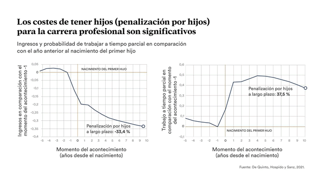 Los costes de tener hijos (penalización por hijos) para la carrera profesional son significativos
