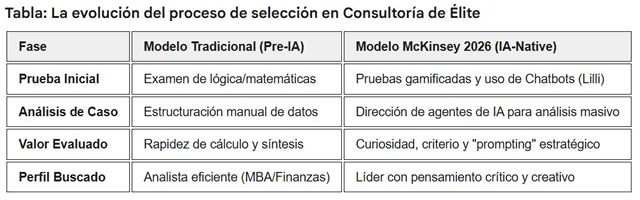 Tabla: La evoluci&oacute;n del proceso de selecci&oacute;n en Consultor&iacute;a de &Eacute;lite