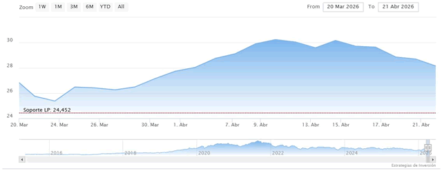 Cotizaci&oacute;n Cellnex