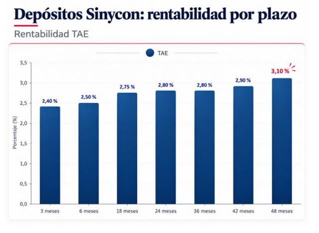 Dep&oacute;sitos Sinycon