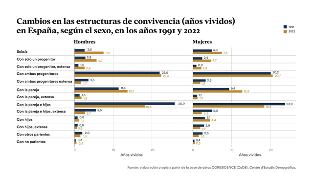 Estructuras de convivencia