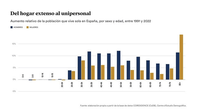 Hogar unipersonal