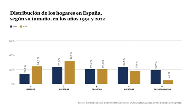 Evoluci&oacute;n hogares