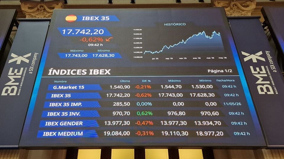 El Ibex 35 marca su cuarta sesión a la baja, la segunda peor de mayo, y pierde la cota de los 17.600 puntos