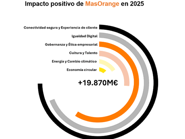 Impacto positivo de MasOrange en 2025