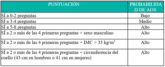 Interpretaci&oacute;n Test STOP-Bang