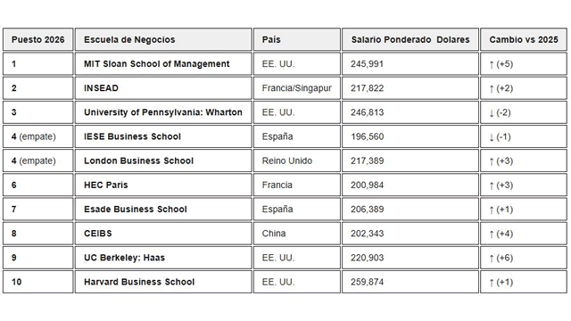 Ranking FT 2026 de mejores MBAs