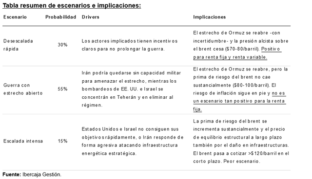 Ibercaja tabla resumen 