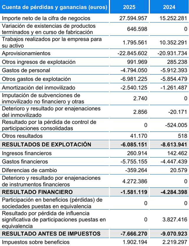 Umbrella p&eacute;rdidas y ganancias