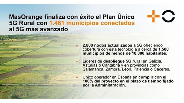 MasOrange Plan Único 5G Rural