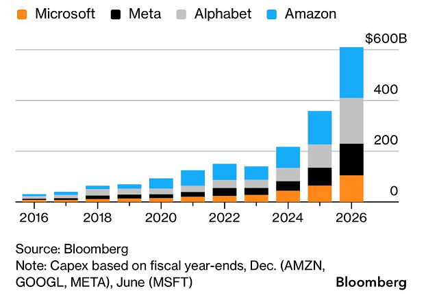 El S&P 500 se agarra a los hiperescaladores para un 2026 de vértigo: ojo con Microsoft