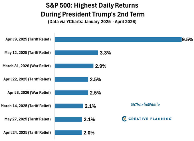 Trump marca el camino de Wall Street. ¿Seguirán sus cambios de postura impulsando al mercado?