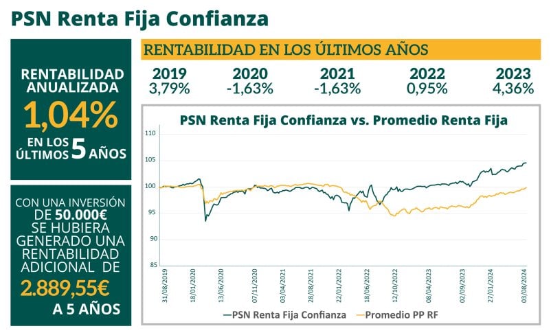 PSN: rentabilidades por encima de la media en planes de pensiones