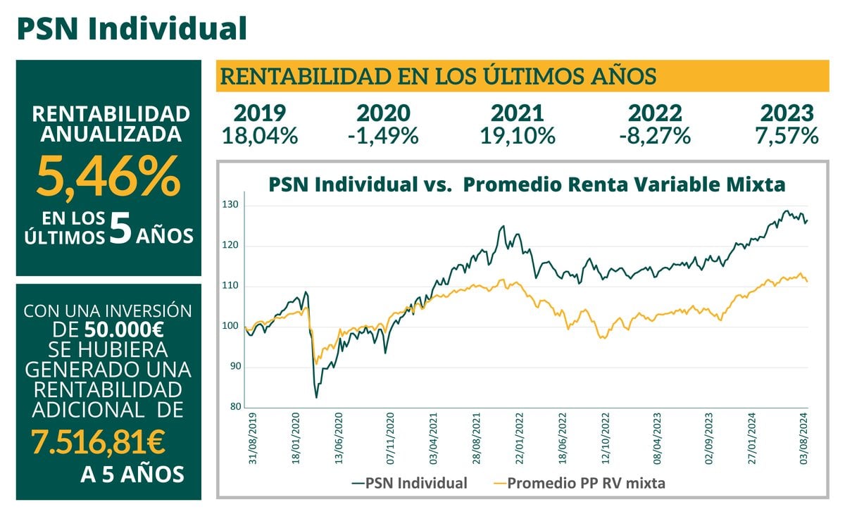 PSN: rentabilidades por encima de la media en planes de pensiones