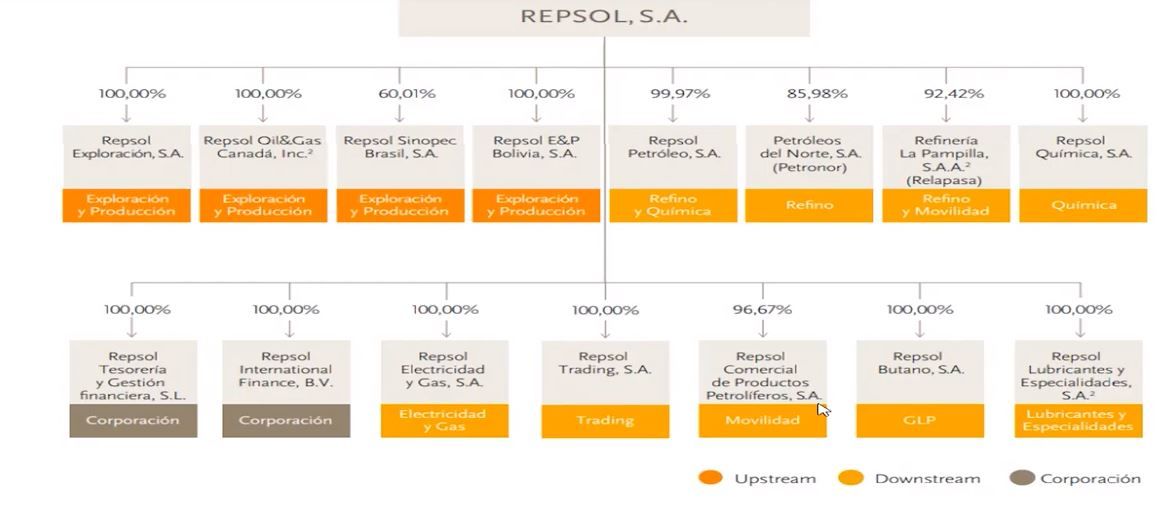 Estructura Repsol