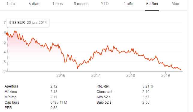 Hay que entrar en Bankia? acciones en Ibex 35 seguirán cayendo | Estrategias de