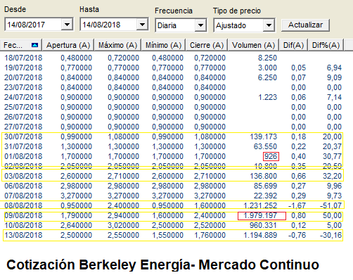 Cotización de Berkely Energía en el Mercado Continuo