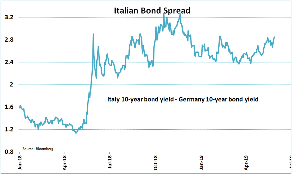 Análisis del mercado de deuda europea:Salvini hace subir la rentabilidad de los bonos en Italia. La renta fija se pone nerviosa.