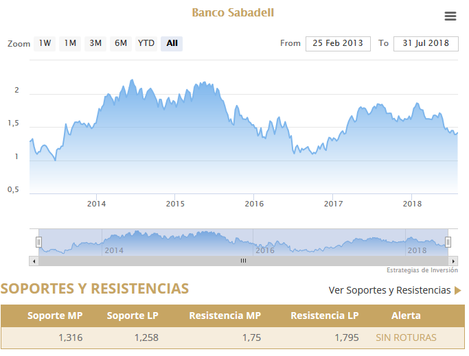 Evolución histórica del precio de las acciones de Banco Sabadell