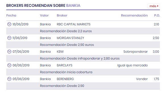 Acciones de Bankia en el Ibex 35. Brokers.