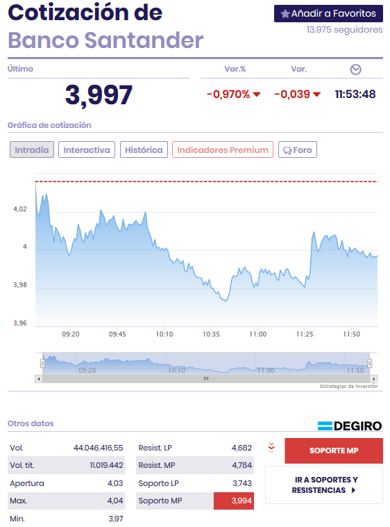 Situación Banco Santander en la Bolsa Hoy: Las acciones de Santander romper soportes de precio. Análisis técnico.