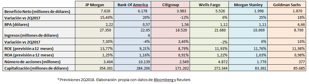 Previsión de beneficios de los bancos JpMorgan, Goldman Sachs, Bank of America (BoFA), Citigroup y Wells Fargo para el 2Q2018
