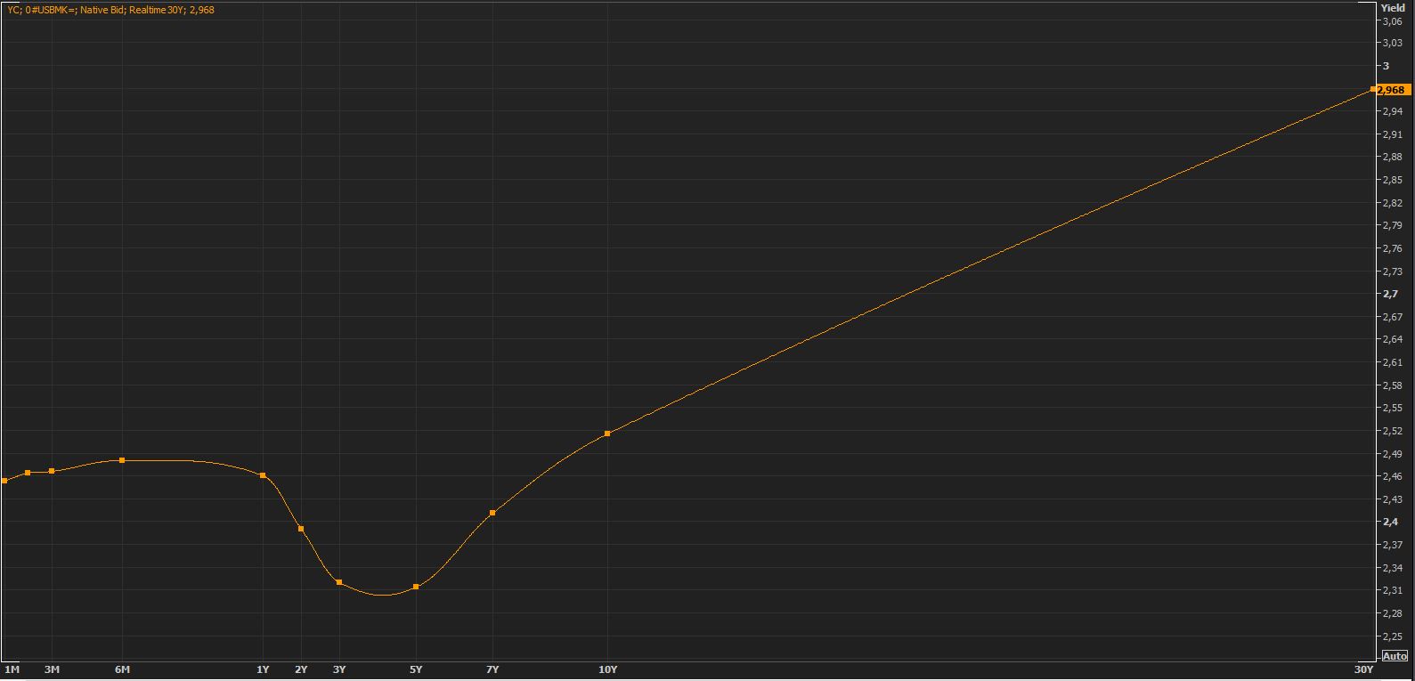 Curva de tipos de EEUU tras la reuni&oacute;n de la FED