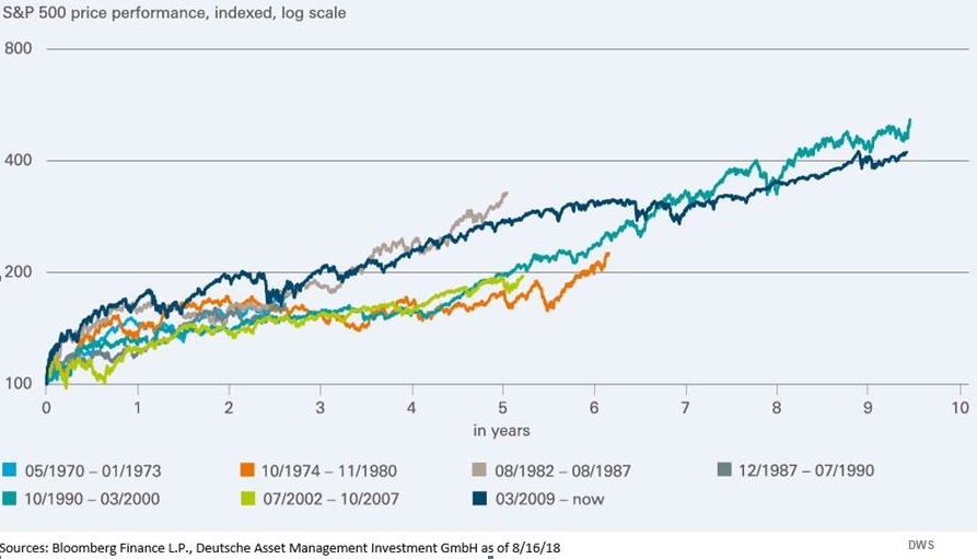 S&P500 Bull Market el ciclo alcista  más largo de la historia