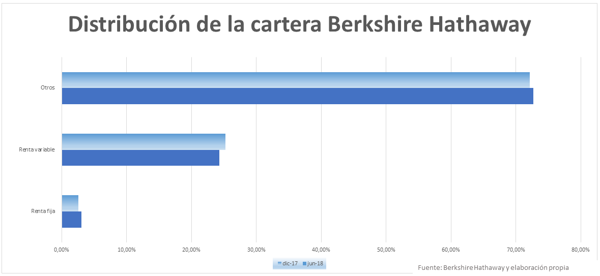 Distribución de cartera de Warren Buffet Berkshire Hathaway 
