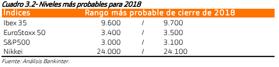 Evoluci&oacute;n de las Bolsas &iacute;ndices principales 2018