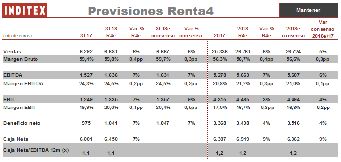 Inditex presenta sus cuentas con un potencial del 14,5% en sus acciones