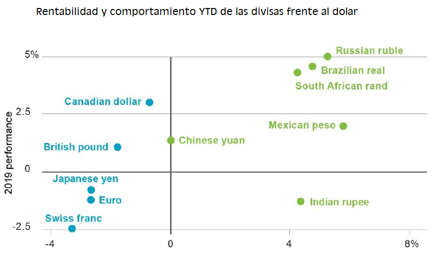 Divisas: apostar por el dolar como estrategia de inversi&oacute;n