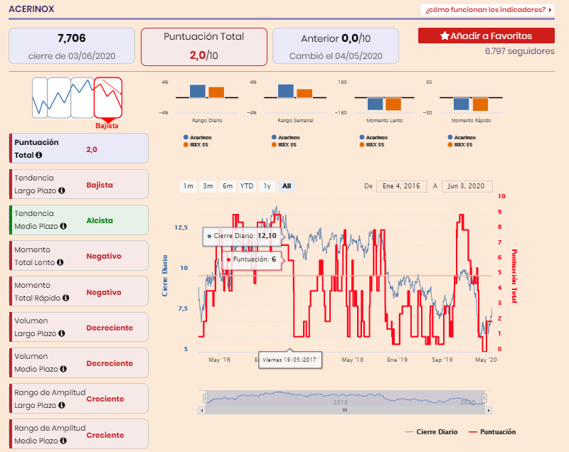 Indicadores t&eacute;cnicos Acerinox