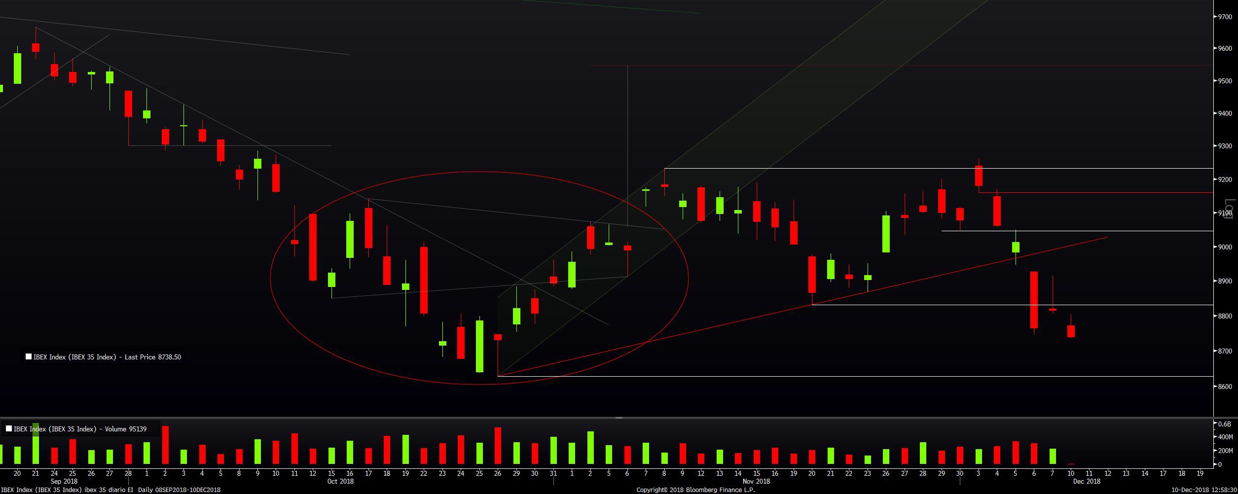 Ibex 35: síntomas bajistas hacia la zona de los 8.627,60 puntos