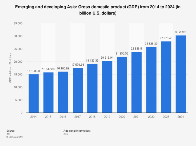 Crecimiento de los productos asiáticos