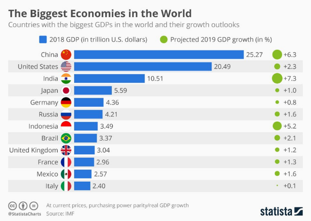 Comparación de las economías mundiales