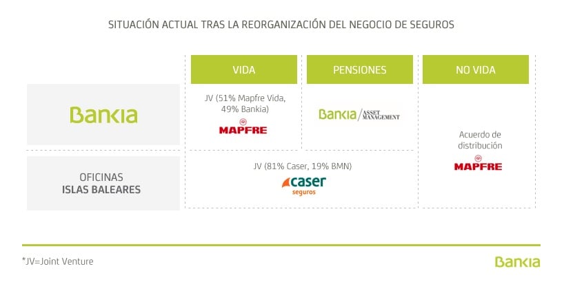 Bankia vende a Mapfre el 51% de los seguros de BMN por 110 millones